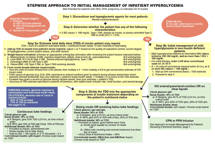 Insulin Adjustment Tools